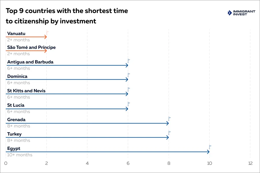 Easiest countries to get a second passport