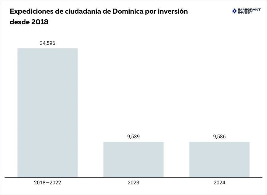 Total number of Dominica citizenship by investment approvals