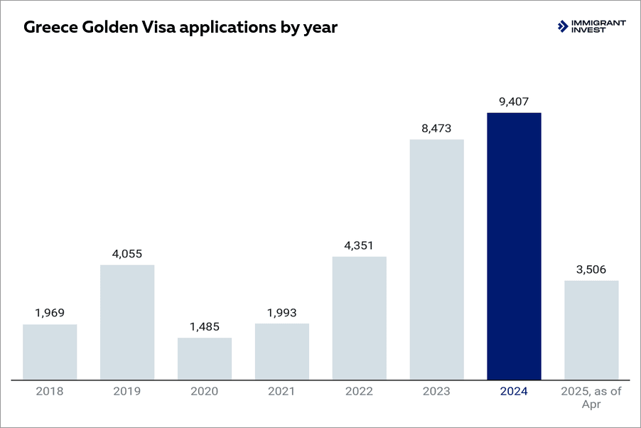 Greece Golden Visa applications by year