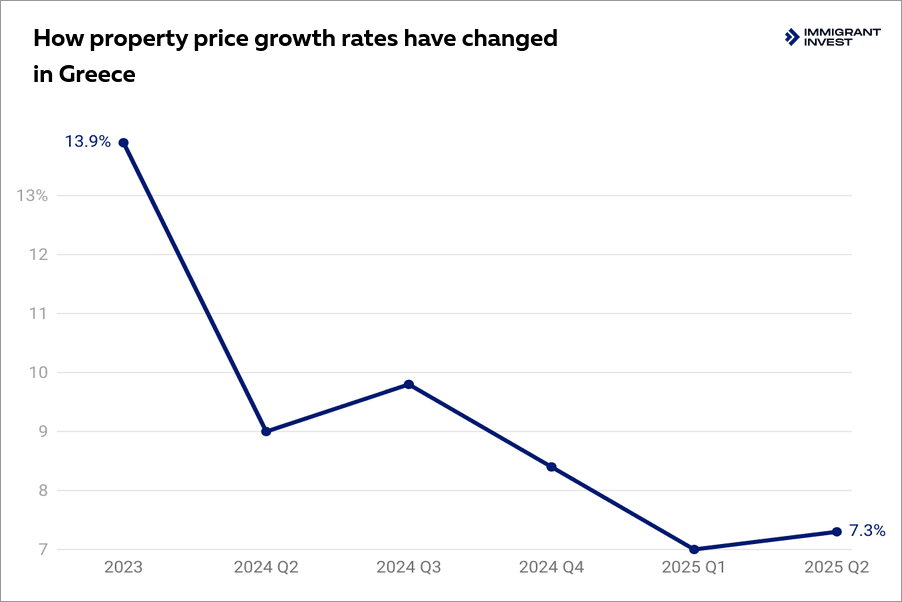 Property prices in Greece