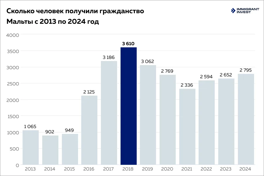 Количество новых граждан Мальты: статистика