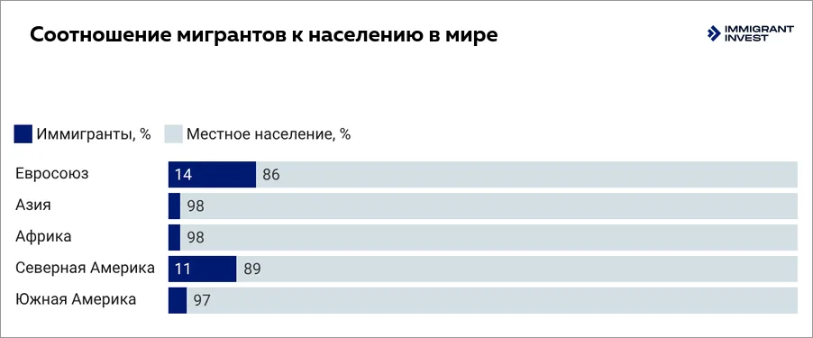 Доля иностранцев в разных странах