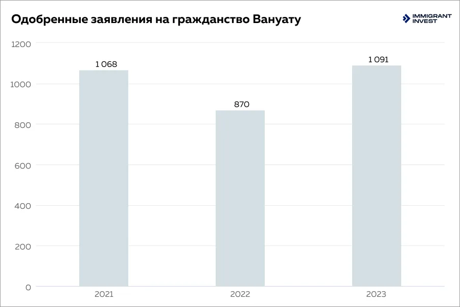 Как получить гражданство Вануату за инвестиции