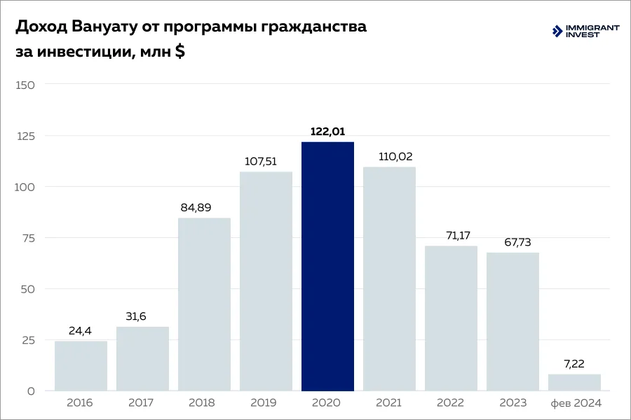 Доход правительства Вануату от программы гражданства за инвестиции