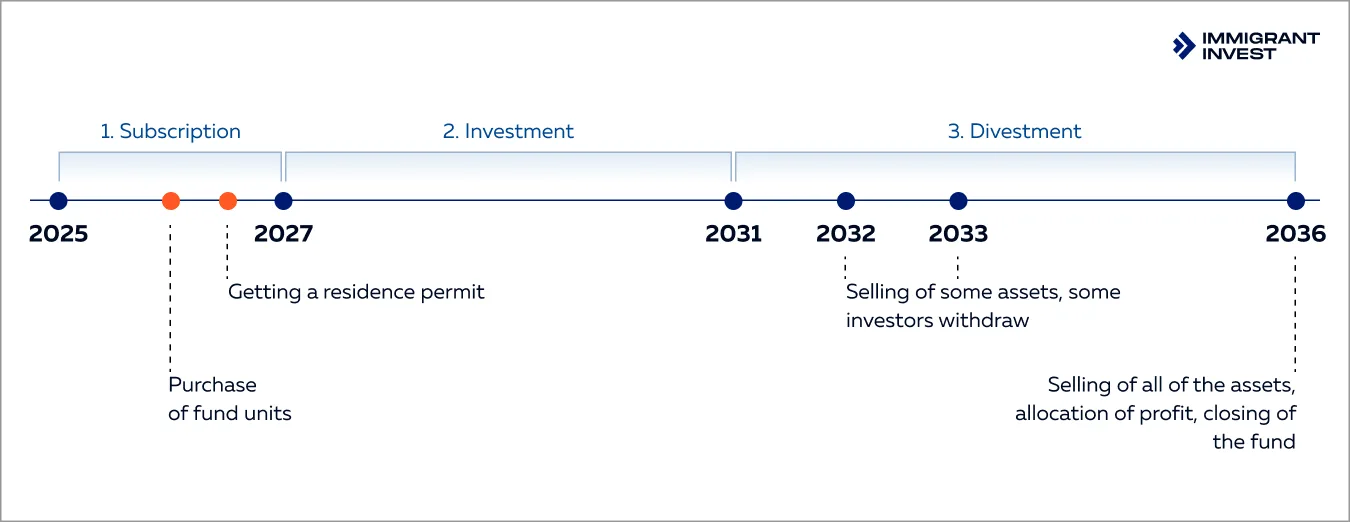 Portugal Golden Visa investment fund timeline