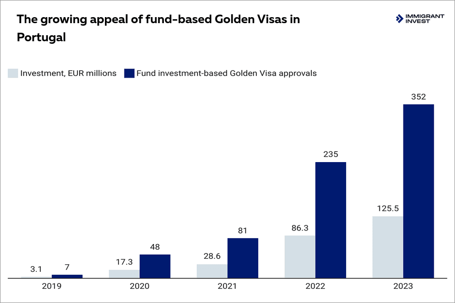 Portugal Golden Visa for Saudi Arabians