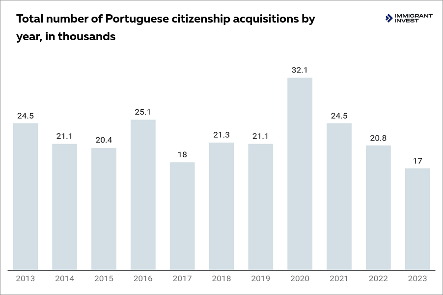 Portugal citizenship through the Portugal Golden Visa