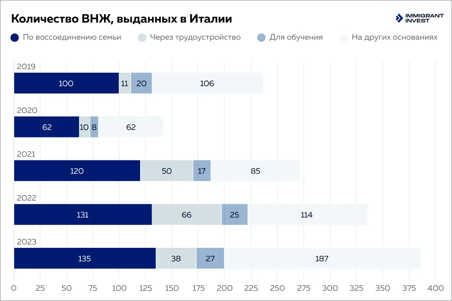 Как переехать в Италию на ПМЖ