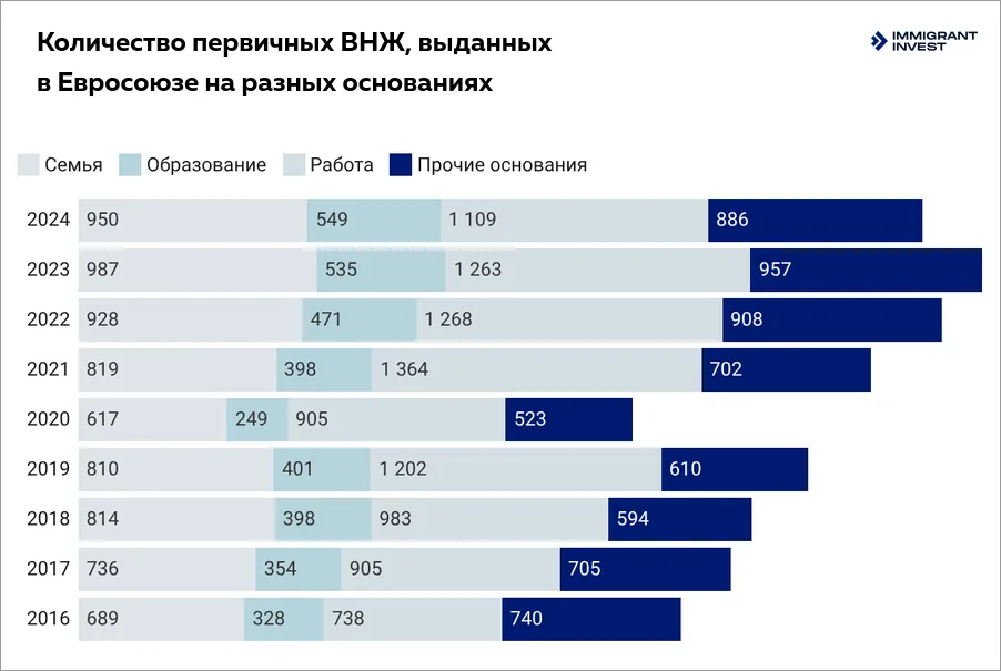 количество видов на жительство, выданных в Евросоюзе