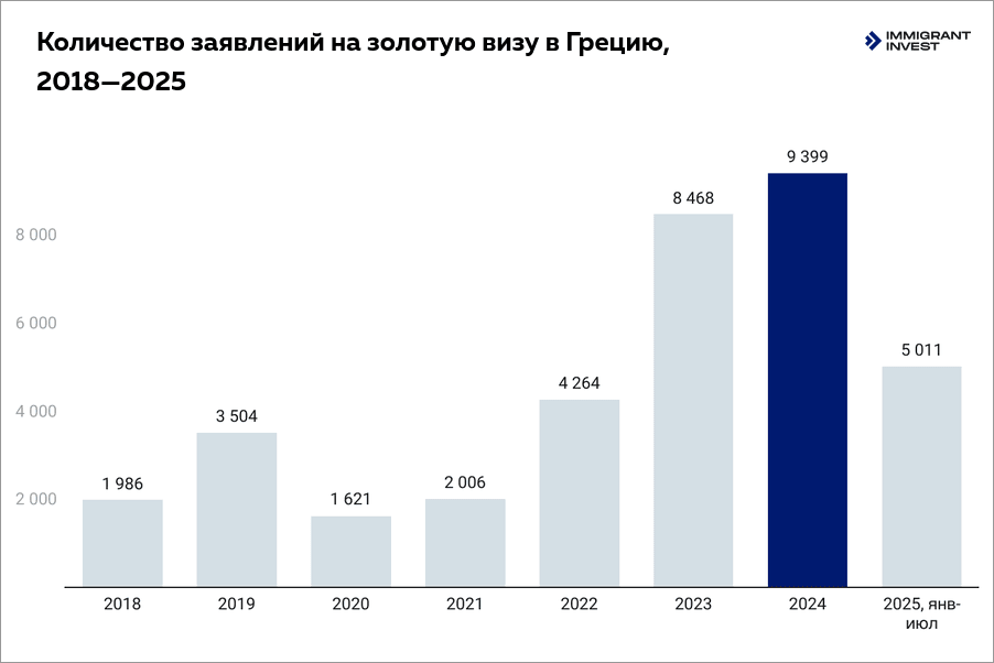 золотая виза Греции