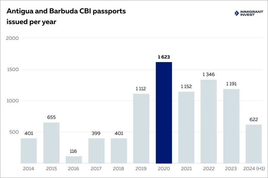 How many Antigua and Barbuda passports have been issued to investors?