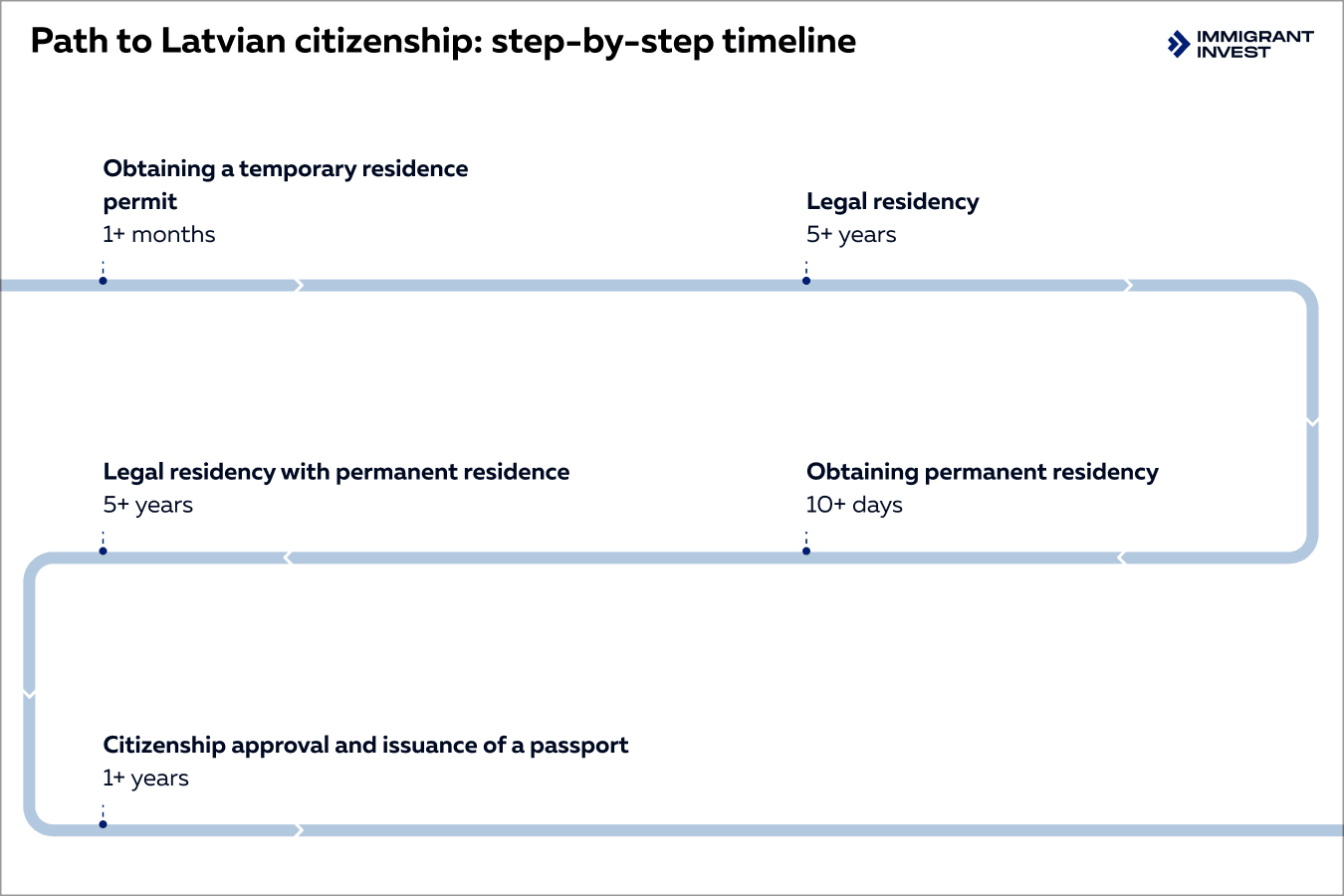 Latvia PR and citizenship