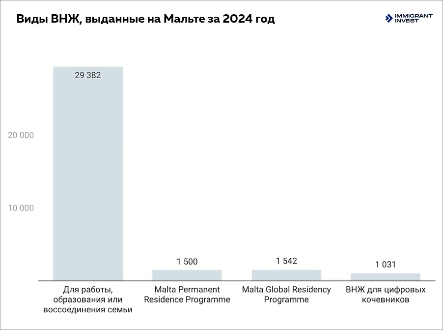 ВНЖ на Мальте за инвестиции