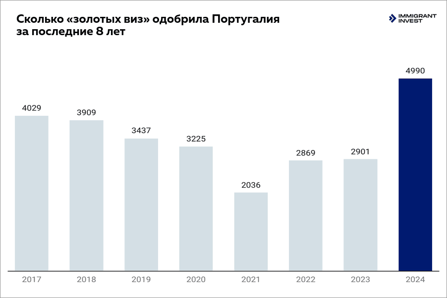 Как получить золотую визу в Португалию