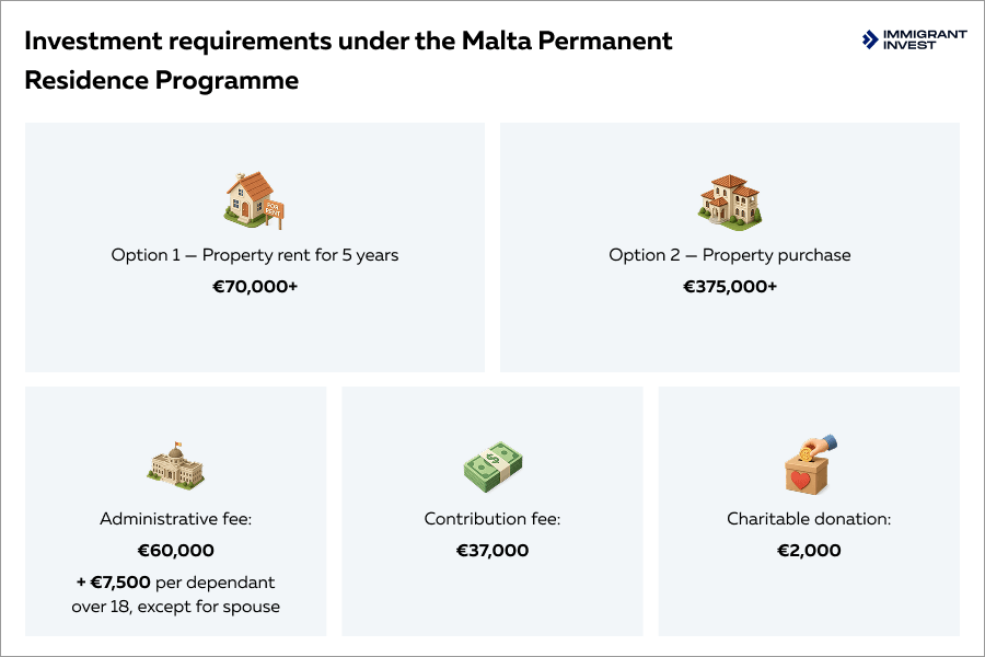 Malta residence by investment