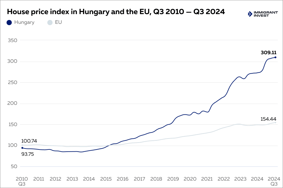 Hungary real estate market