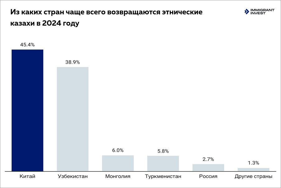 Гражданство для этнических казахов