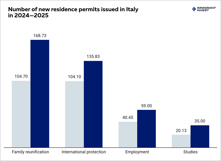 Statistics on residence permits issued in Italy in 2024 and 2025