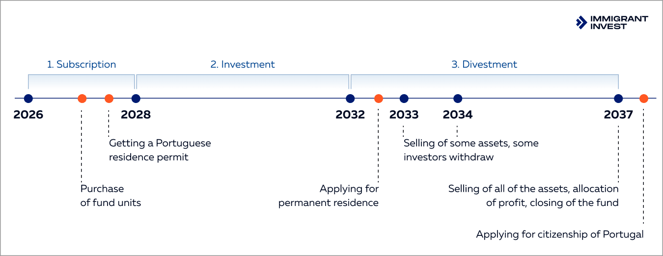 portuguese golden visa investment fund