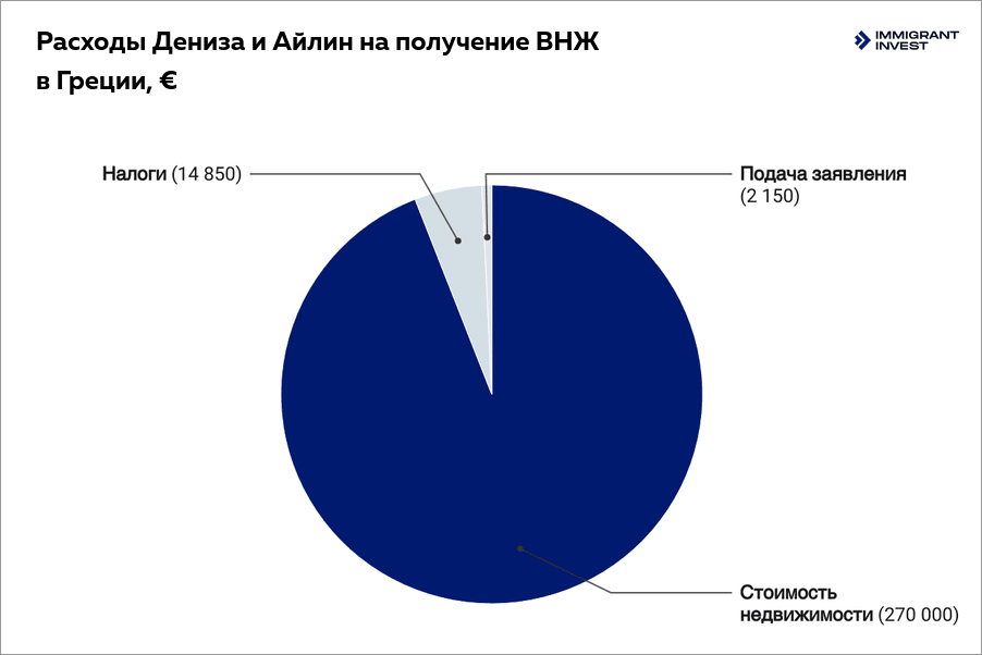 ВНЖ в Греции за инвестиции