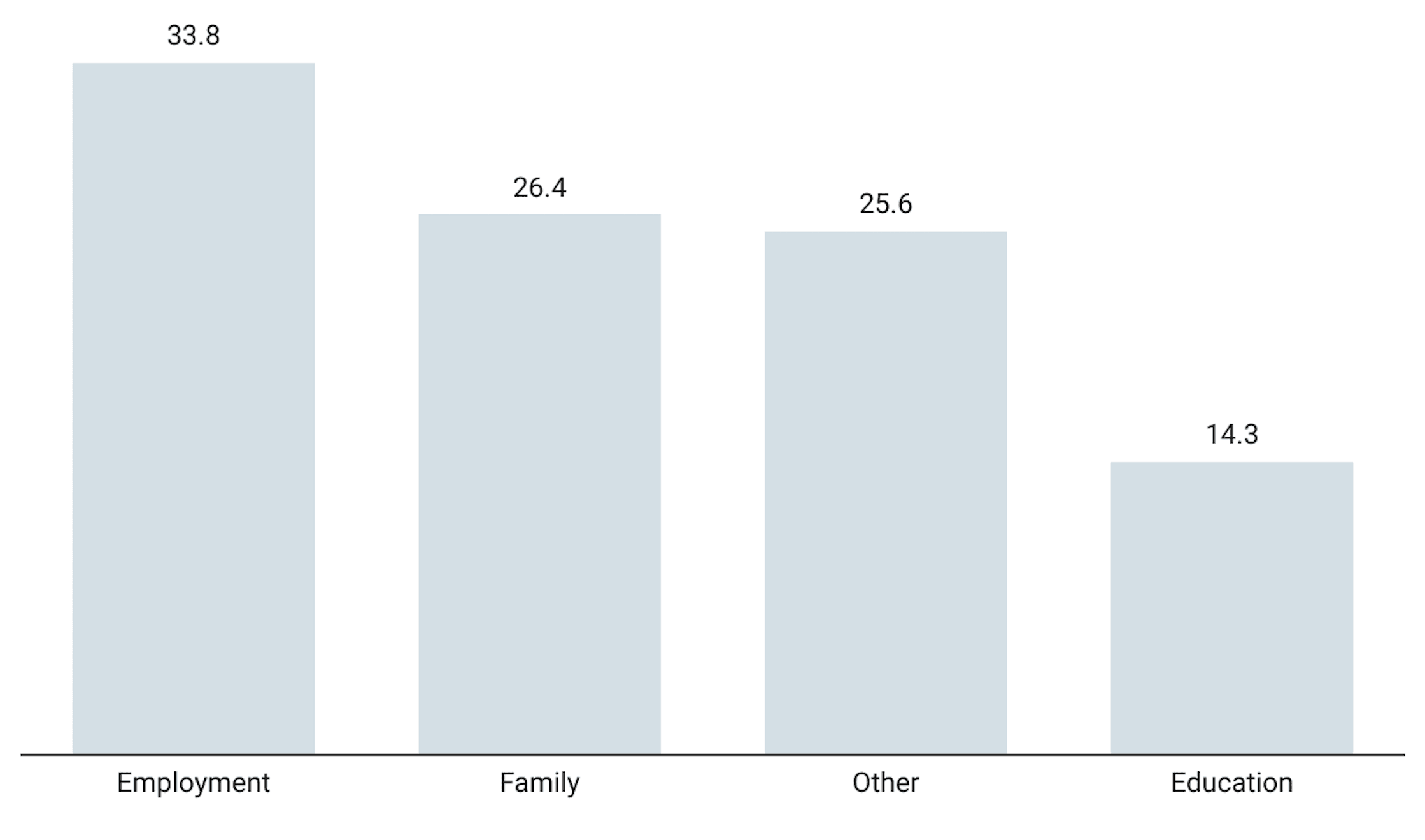 Number of residence permits issued in the EU by reason