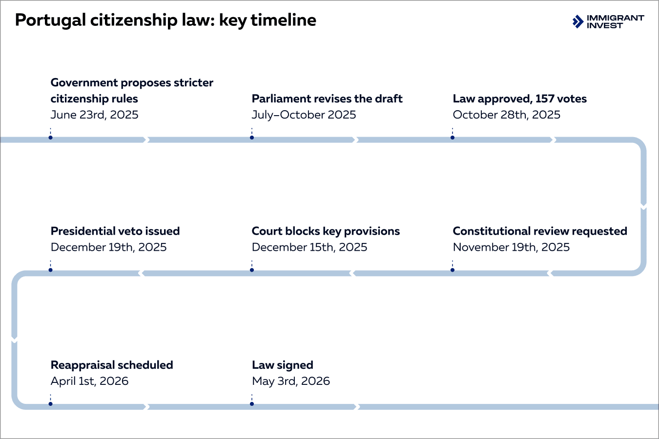 Portugal citizenship law: key timeline