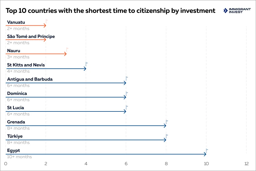 Easiest countries to get a second passport
