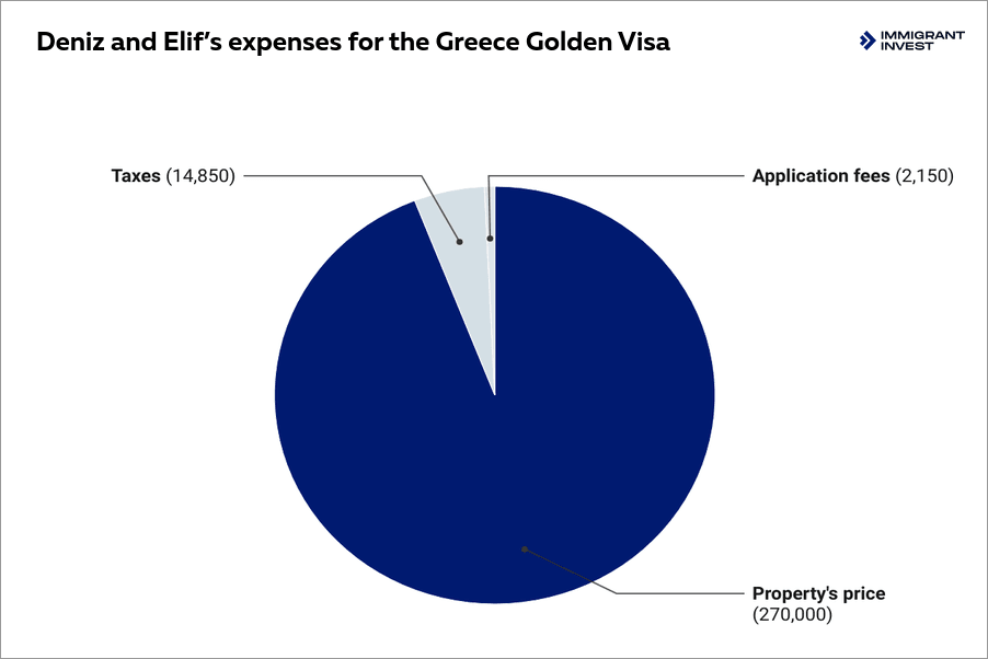 Greek residence by investment