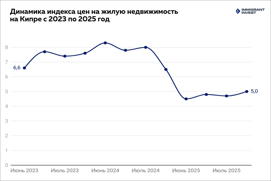 Покупка недвижимости на Кипре: рост цен