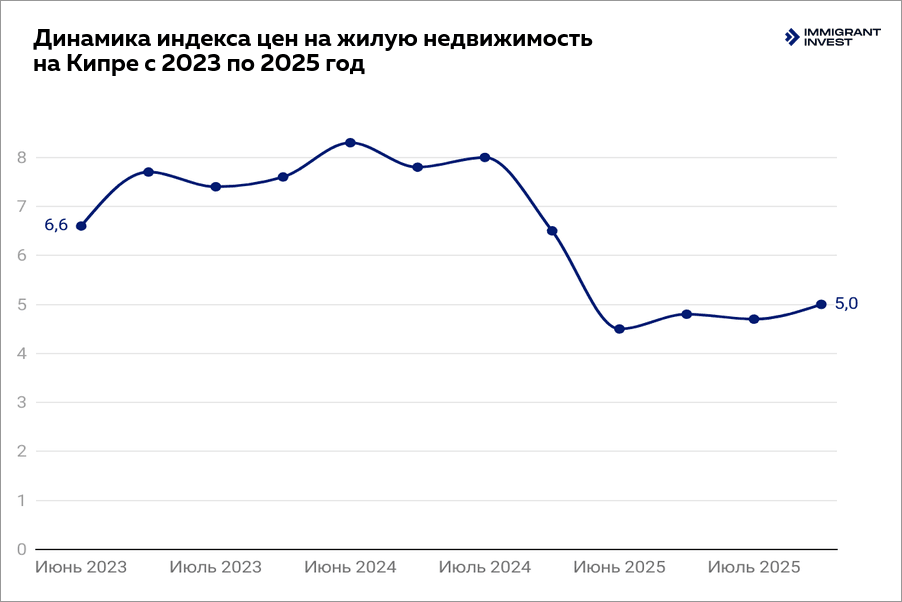 Покупка недвижимости на Кипре: рост цен