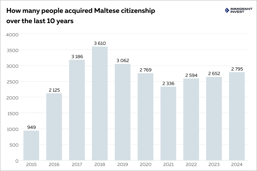 Number of foreigners obtaining Maltese passports year by year
