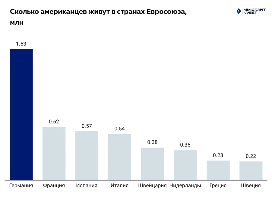 Американцы в Европе