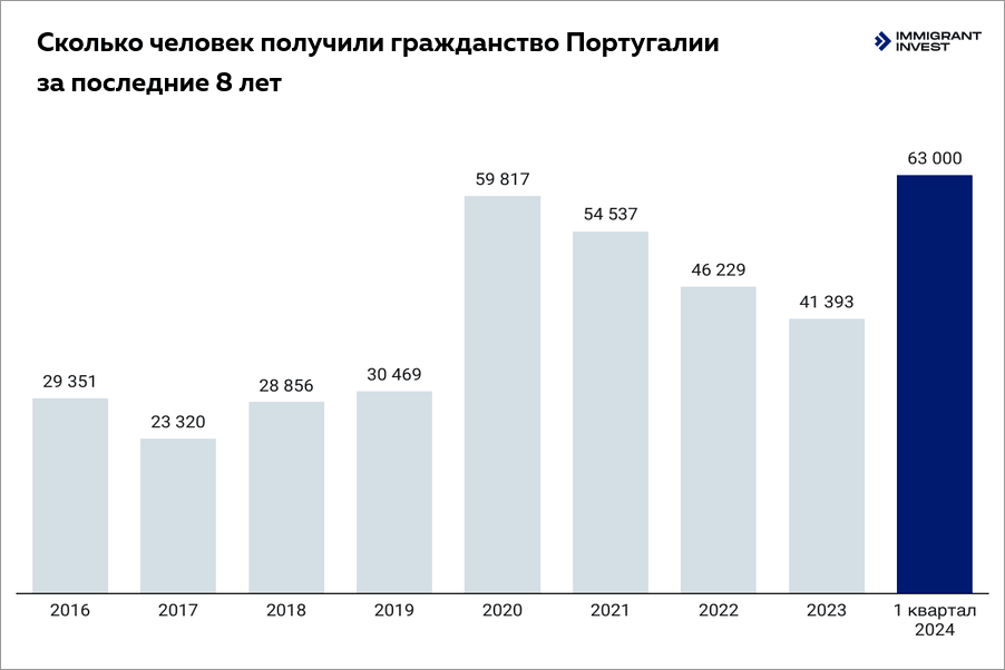Гражданство Португалии: статистика по годам