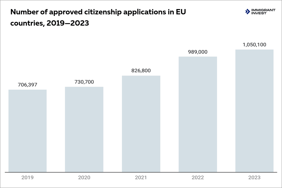 EU citizenship numbers
