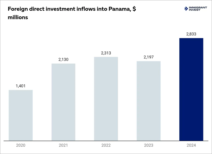 Investment in Panama