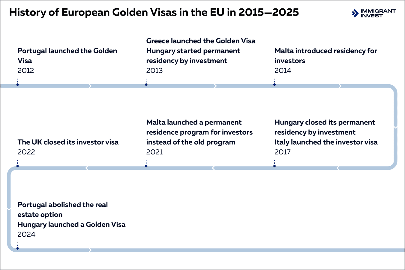 Evolution of Golden Visa and residency-by-investment programs in Europe, 2012–2025