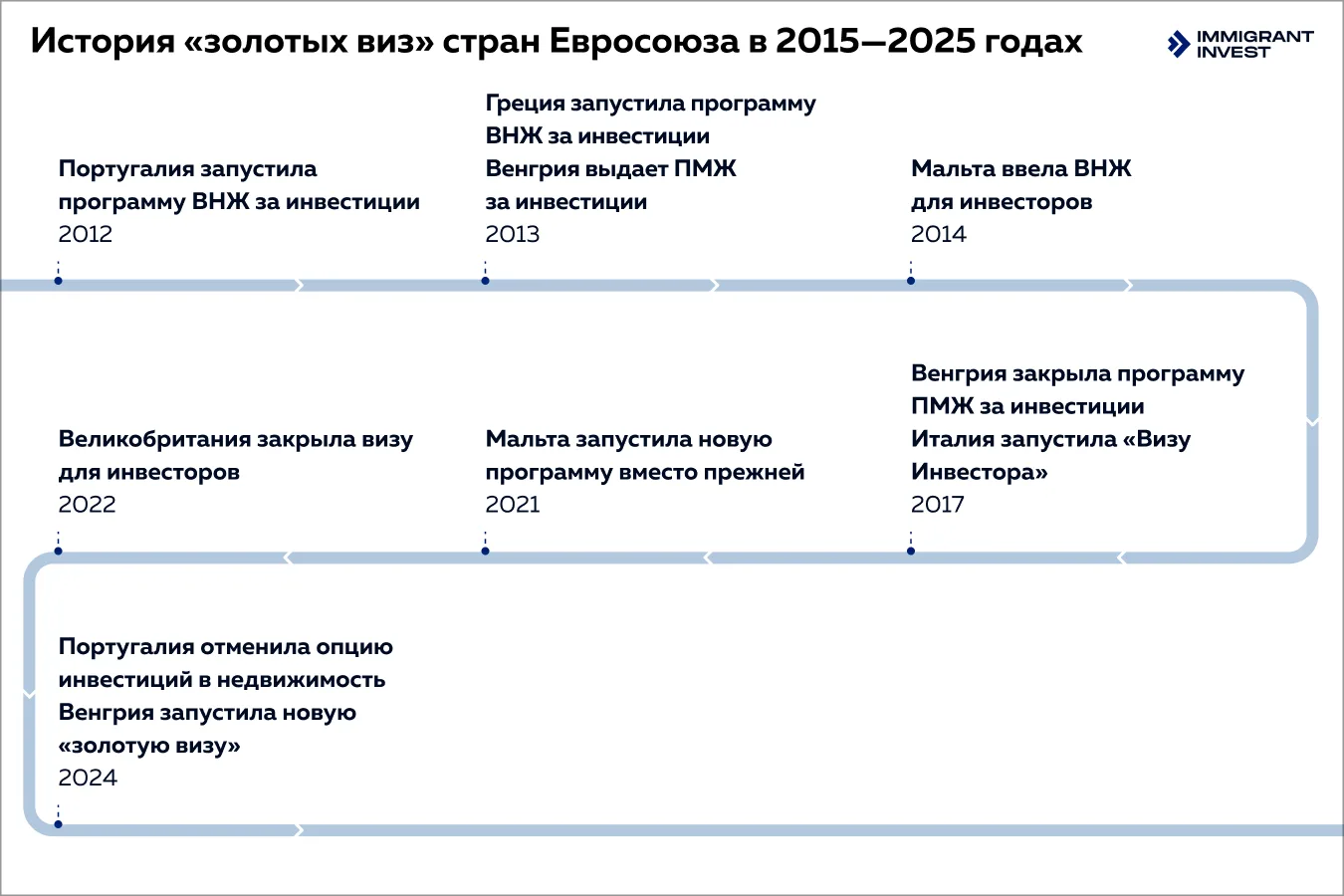 Эволюция «золотых виз» в Европе, 2012—2025