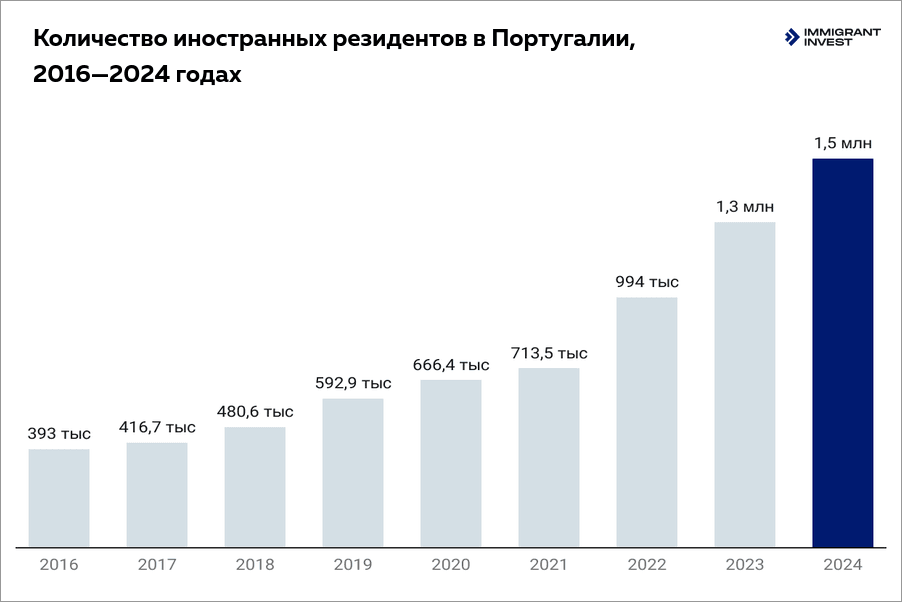 Все способы переехать в Португалию