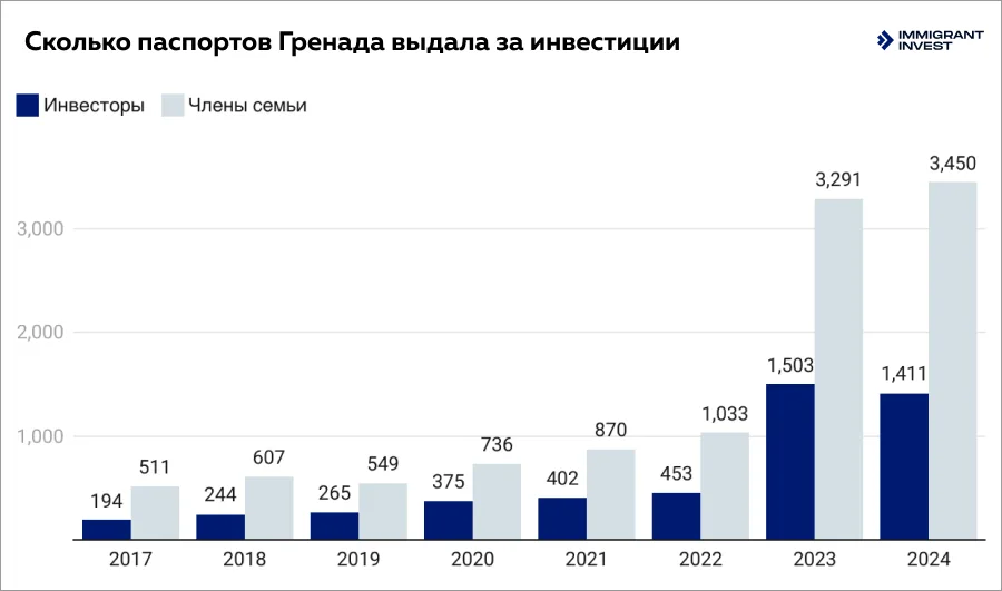 Гражданство Гренады за инвестиции: количество паспортов по годам