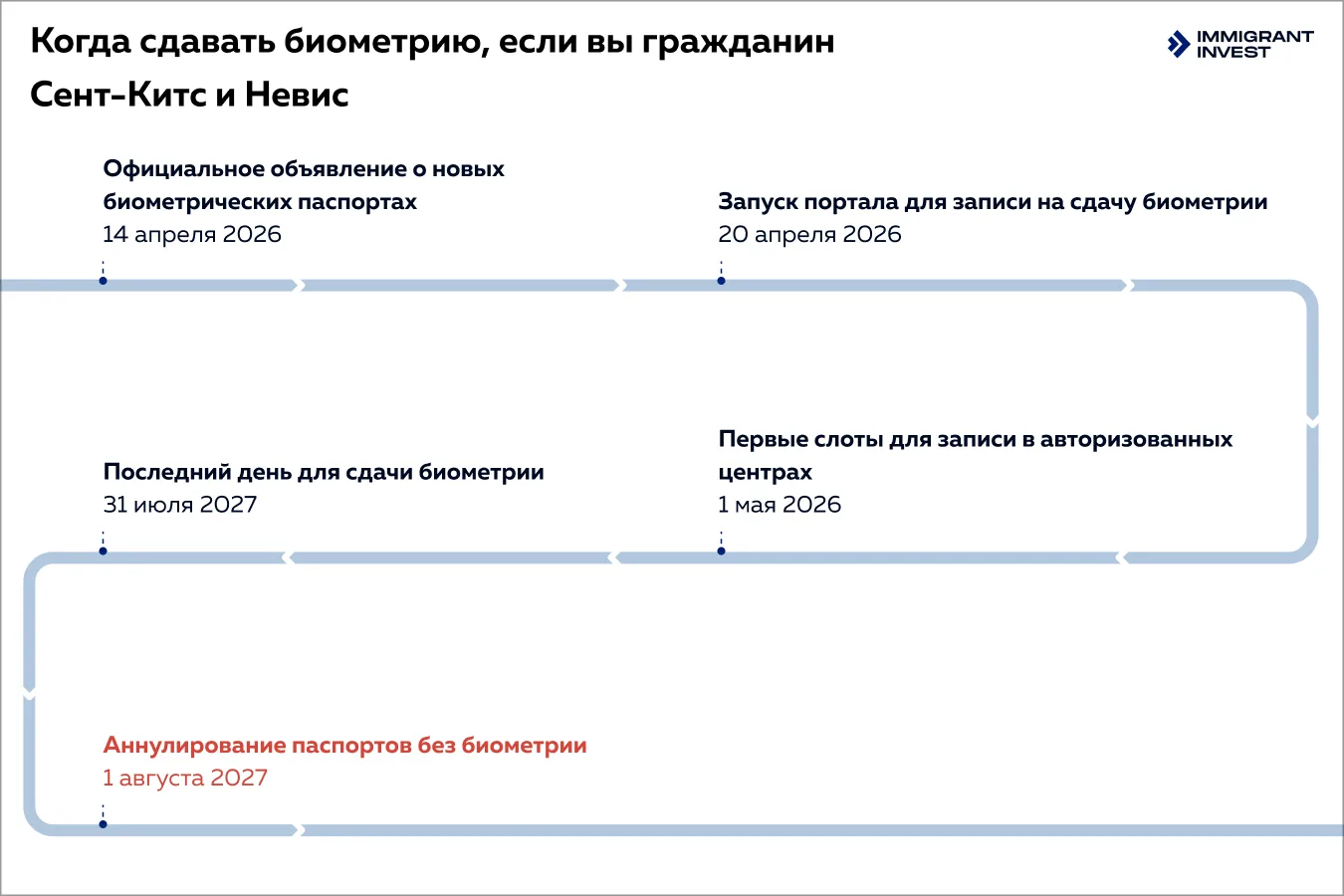 Биометрический паспорт Сент-Китс и Невис