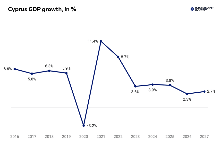 Cyprus real GDP growth in 2016—2025 and projected percentage for 2026—2027