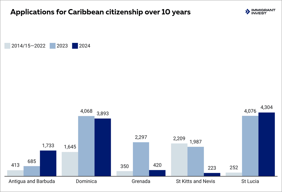 caribbean citizenship for germans