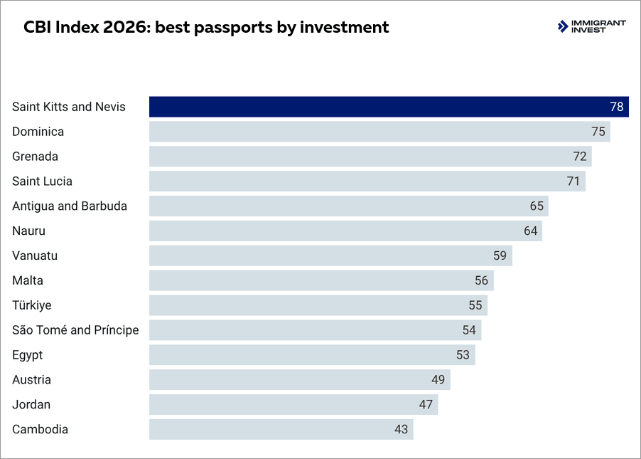 CBI Index 2026 ranking of countries with citizenship by investment programmes