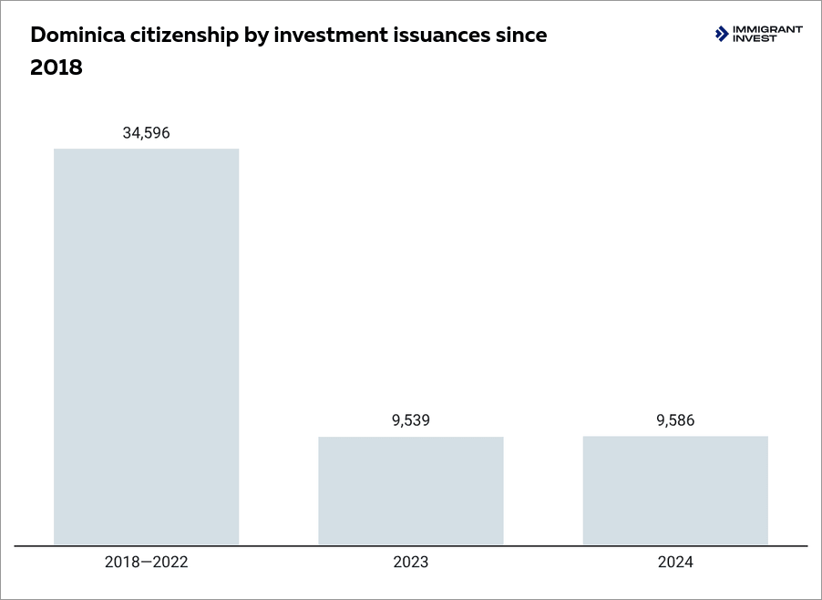 Total number of Dominica citizenship by investment approvals