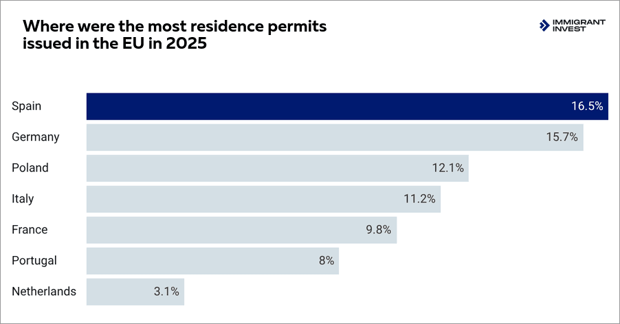 Top 7 EU countries by number of residence permits issued