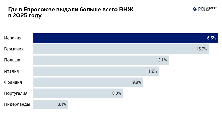 Топ-7 стран Евросоюза по числу выданных ВНЖ