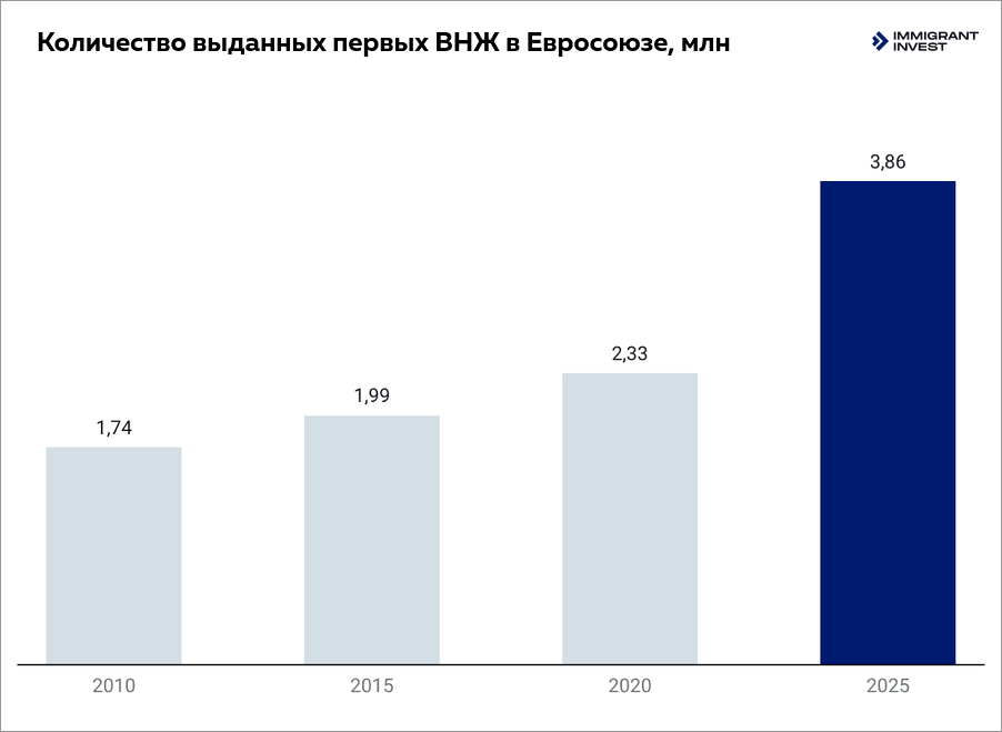 Статистика выдачи карт резидентов в ЕС
