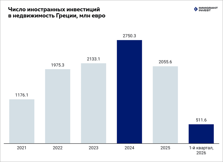 статистика по числу иностранных инвестиций в недвижимость Греции