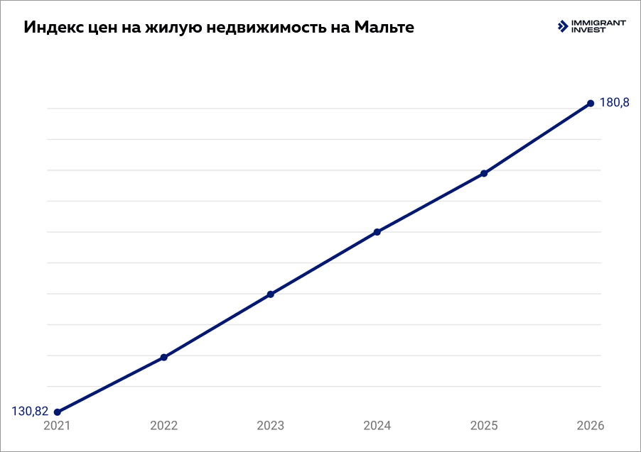 Рост индекса цен на недвижимость в 1-м квартале, 2021—2026 годы