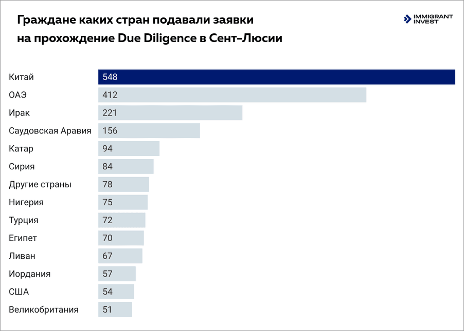 Кто чаще всего подает заявление на гражданство Сент-Люсии за инвестиции